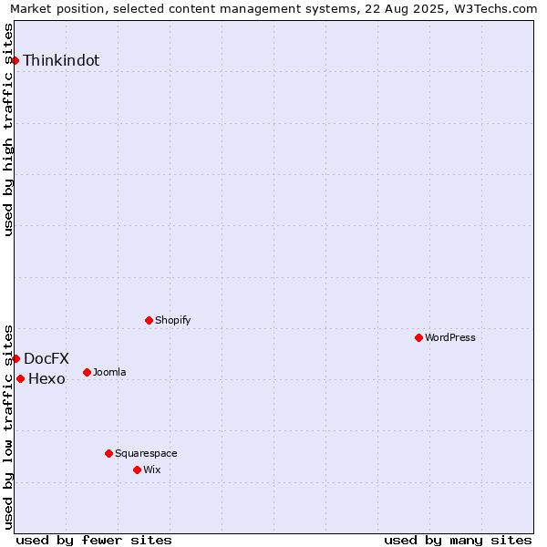 Market position of Hexo vs. DocFX vs. Thinkindot