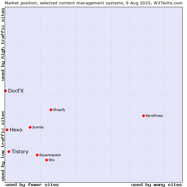 Market position of Tistory vs. Hexo vs. DocFX