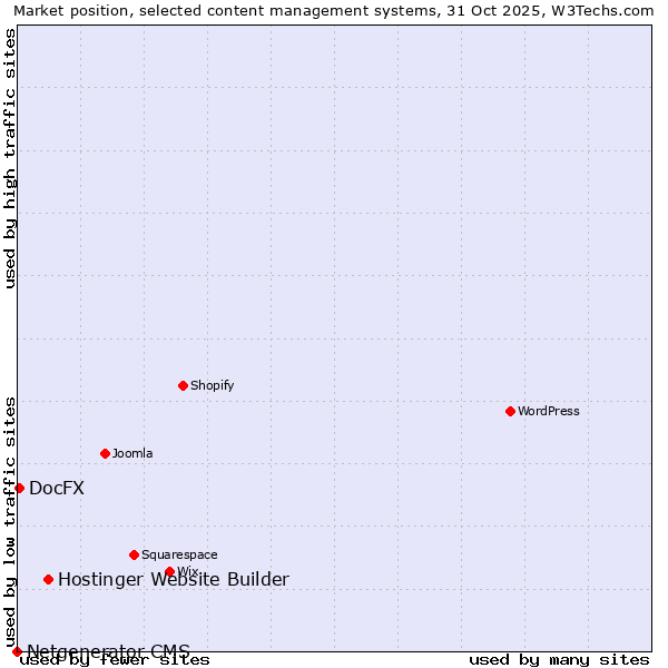 Market position of Hostinger Website Builder vs. DocFX vs. Netgenerator CMS