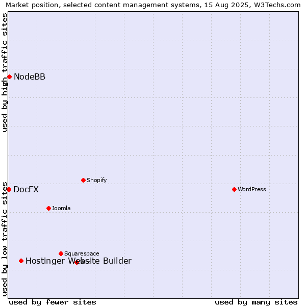 Market position of Hostinger Website Builder vs. NodeBB vs. DocFX