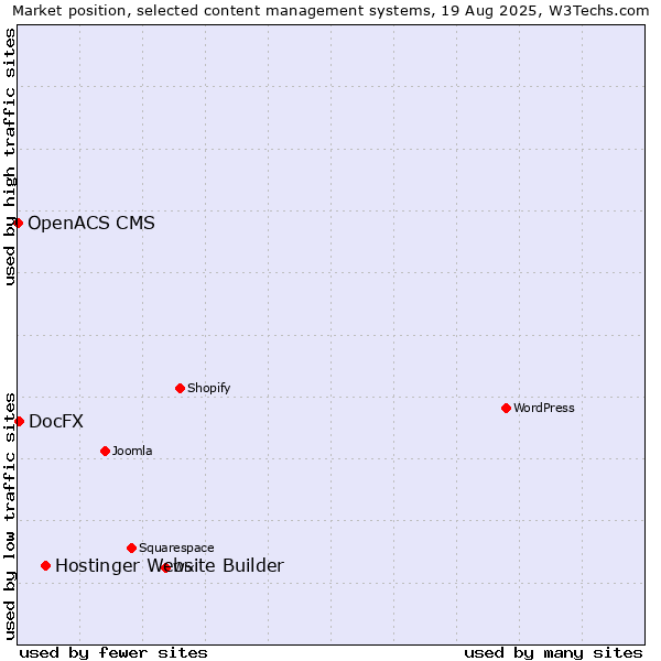 Market position of Hostinger Website Builder vs. DocFX vs. OpenACS CMS