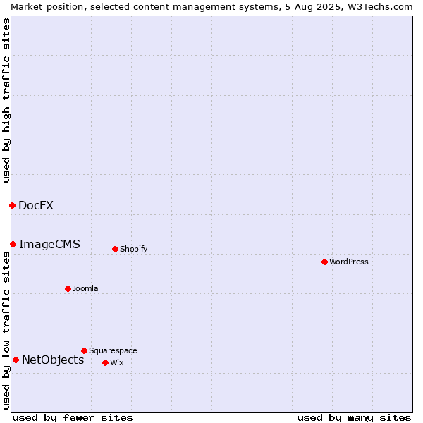 Market position of NetObjects vs. ImageCMS vs. DocFX