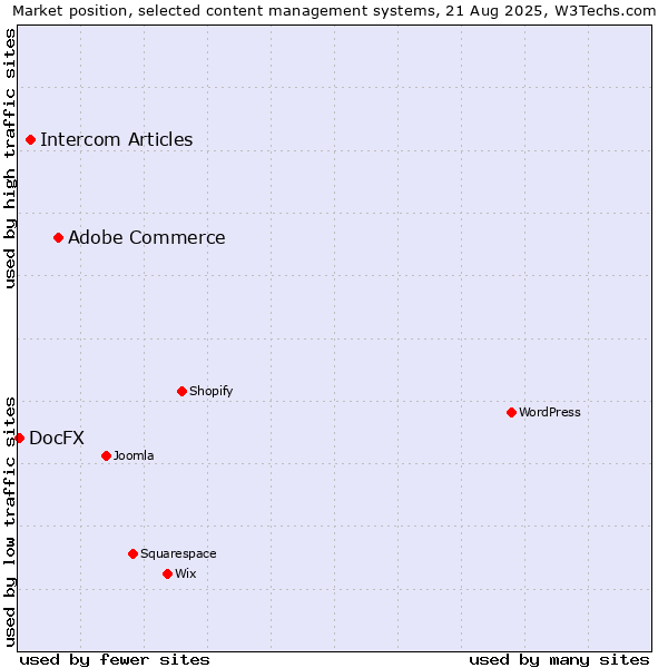 Market position of Adobe Commerce vs. Intercom Articles vs. DocFX
