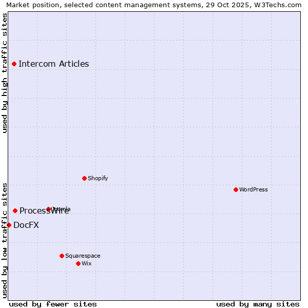 Market position of ProcessWire vs. Intercom Articles vs. DocFX
