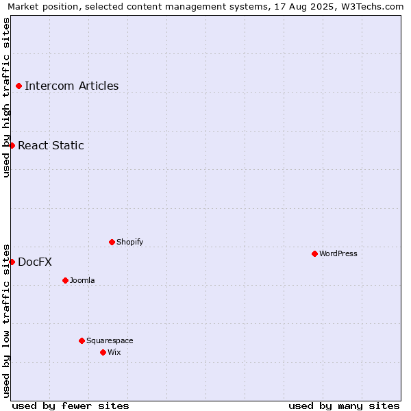 Market position of Intercom Articles vs. React Static vs. DocFX