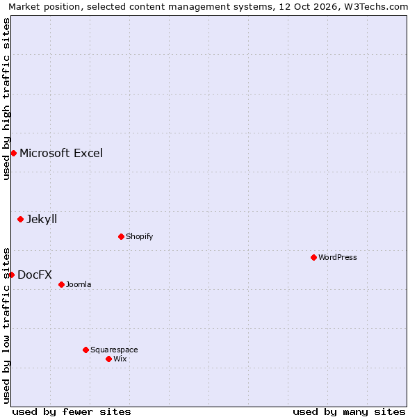 Market position of Jekyll vs. Microsoft Excel vs. DocFX