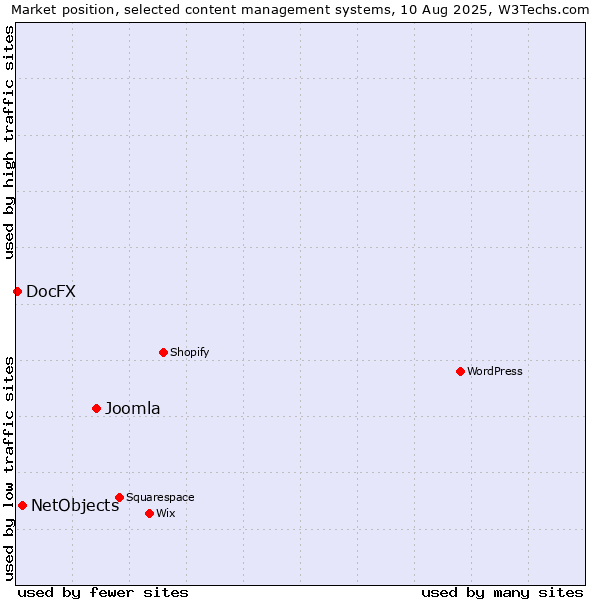 Market position of Joomla vs. NetObjects vs. DocFX