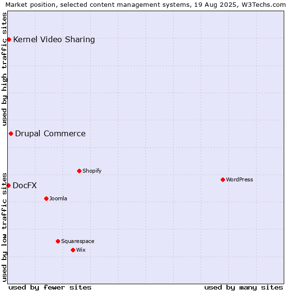 Market position of Drupal Commerce vs. Kernel Video Sharing vs. DocFX