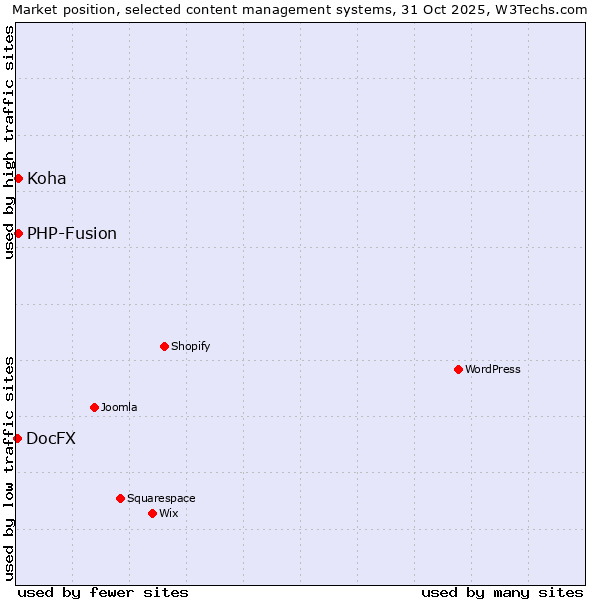 Market position of PHP-Fusion vs. Koha vs. DocFX