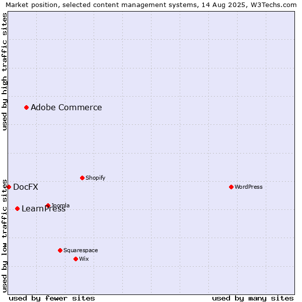 Market position of Adobe Commerce vs. LearnPress vs. DocFX