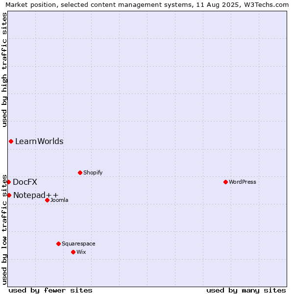 Market position of LearnWorlds vs. Notepad++ vs. DocFX