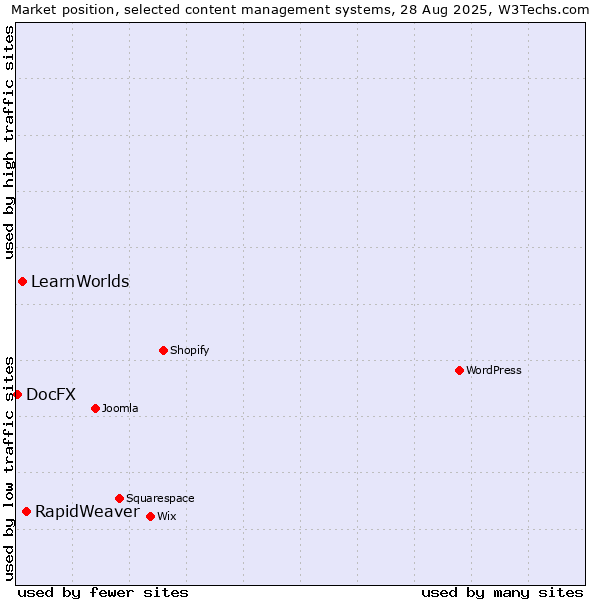 Market position of RapidWeaver vs. LearnWorlds vs. DocFX