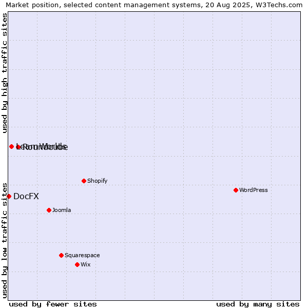 Market position of Roundcube vs. LearnWorlds vs. DocFX