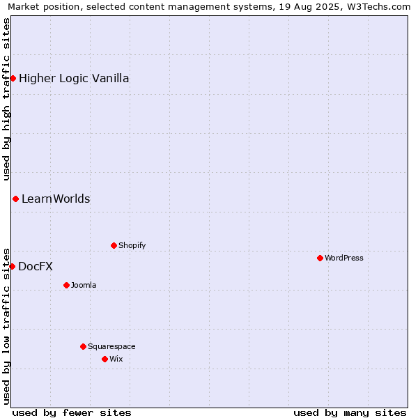 Market position of LearnWorlds vs. Higher Logic Vanilla vs. DocFX