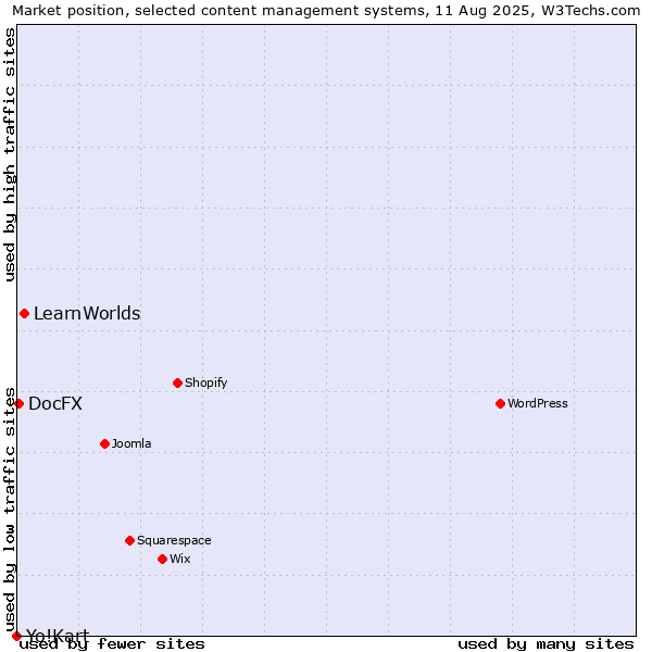 Market position of LearnWorlds vs. DocFX vs. Yo!Kart