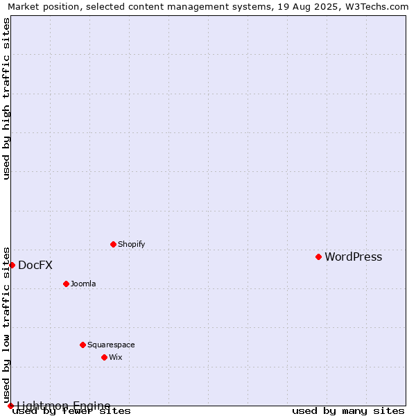Market position of WordPress vs. DocFX vs. Lightmon Engine