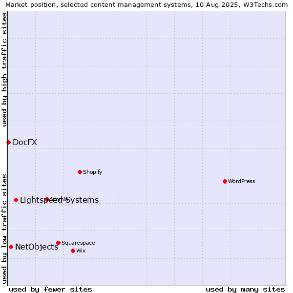 Market position of Lightspeed Systems vs. NetObjects vs. DocFX