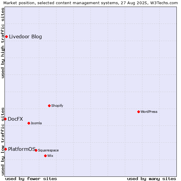 Market position of Livedoor Blog vs. PlatformOS vs. DocFX