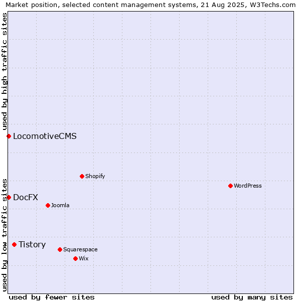 Market position of Tistory vs. LocomotiveCMS vs. DocFX