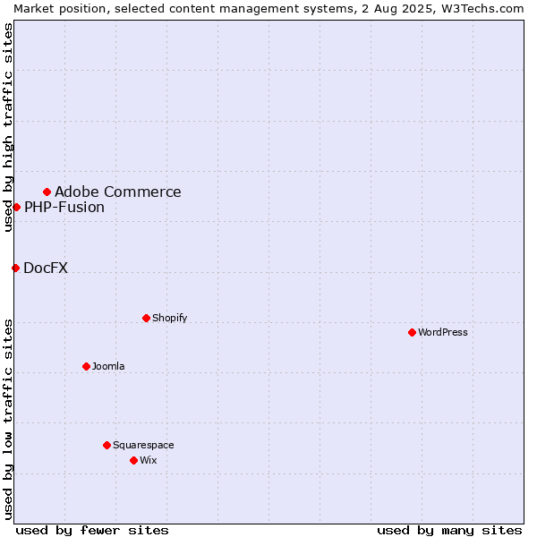Market position of Adobe Commerce vs. PHP-Fusion vs. DocFX