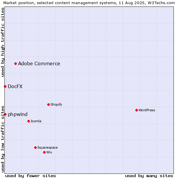 Market position of Adobe Commerce vs. DocFX vs. phpwind