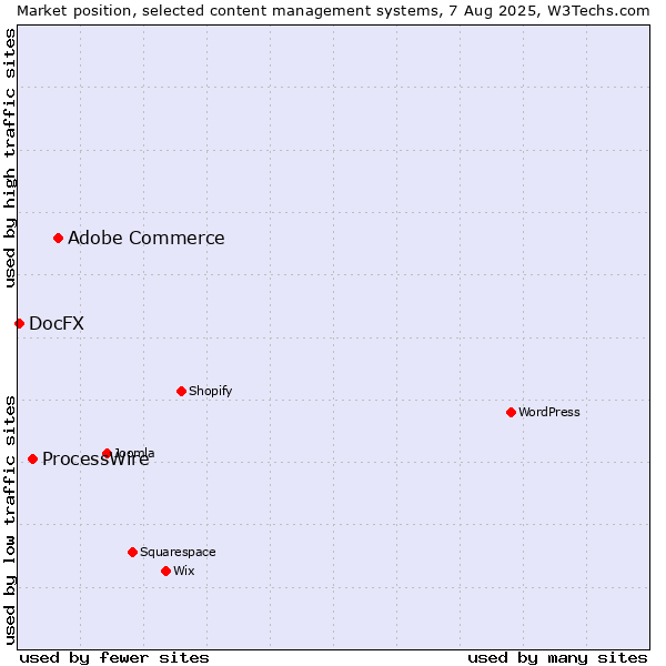 Market position of Adobe Commerce vs. ProcessWire vs. DocFX