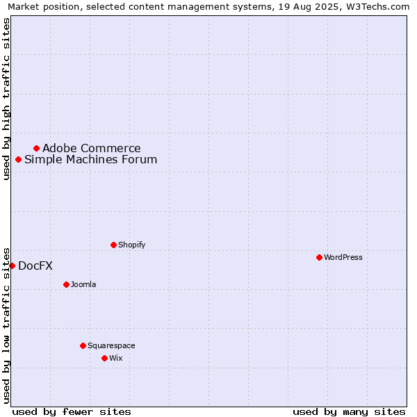 Market position of Adobe Commerce vs. Simple Machines Forum vs. DocFX