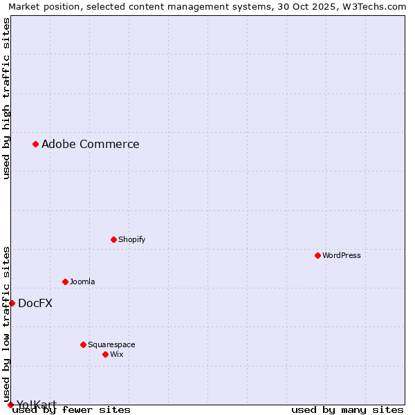 Market position of Adobe Commerce vs. DocFX vs. Yo!Kart