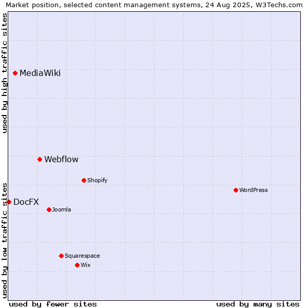 Market position of Webflow vs. MediaWiki vs. DocFX
