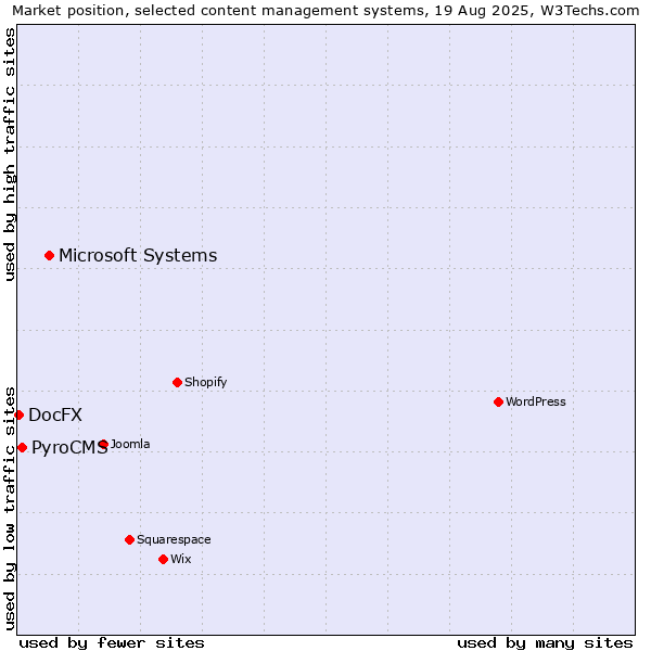Market position of Microsoft Systems vs. PyroCMS vs. DocFX