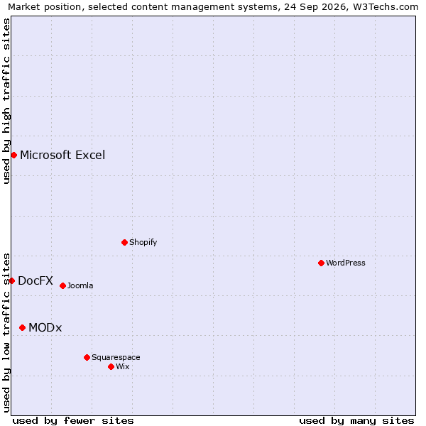 Market position of MODx vs. Microsoft Excel vs. DocFX