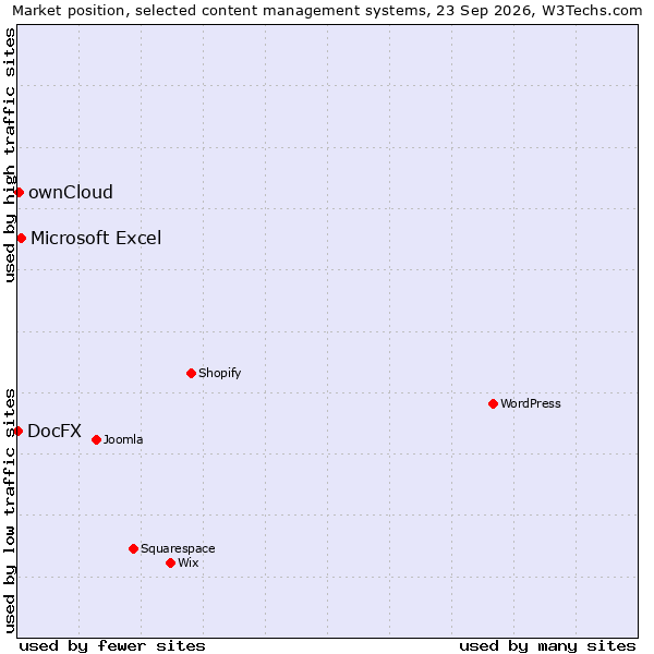 Market position of Microsoft Excel vs. ownCloud vs. DocFX