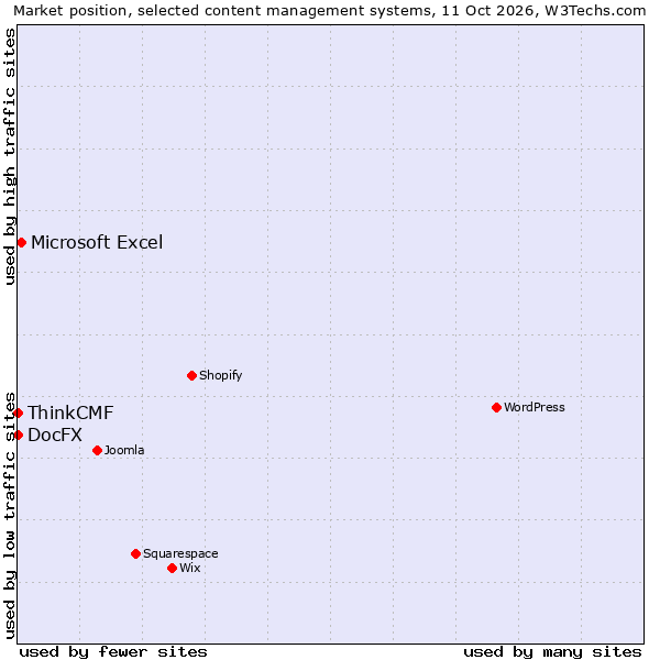 Market position of Microsoft Excel vs. ThinkCMF vs. DocFX