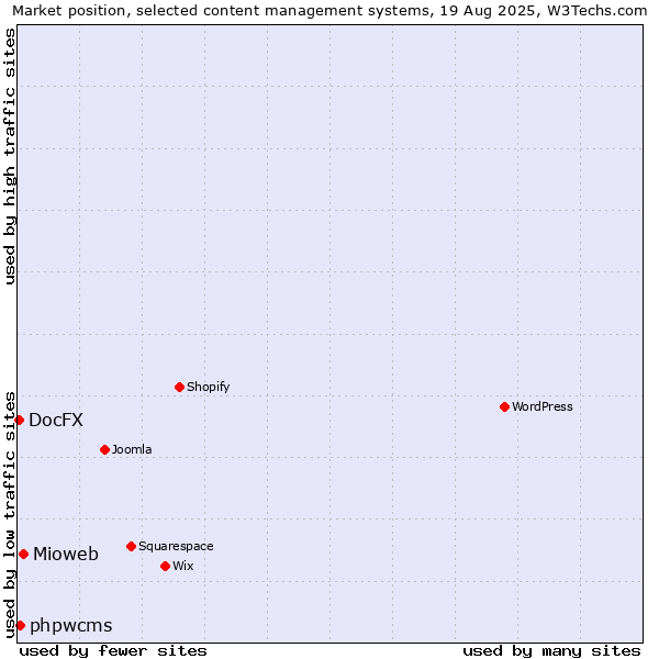 Market position of Mioweb vs. phpwcms vs. DocFX