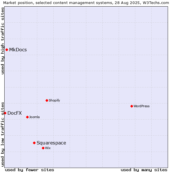 Market position of Squarespace vs. MkDocs vs. DocFX