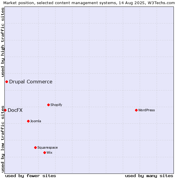 Market position of Drupal Commerce vs. DocFX