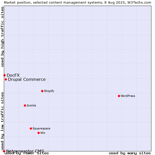 Market position of Drupal Commerce vs. DocFX vs. Netgenerator CMS