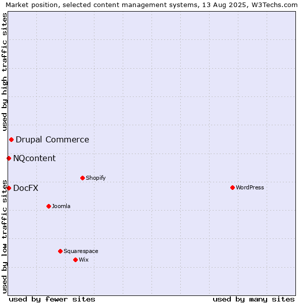 Market position of Drupal Commerce vs. NQcontent vs. DocFX