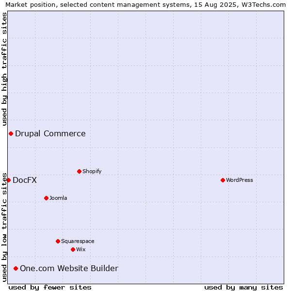 Market position of One.com Website Builder vs. Drupal Commerce vs. DocFX