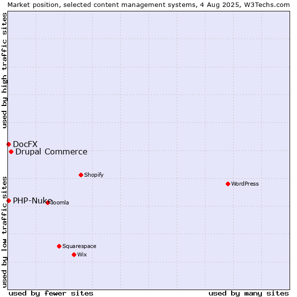 Market position of Drupal Commerce vs. PHP-Nuke vs. DocFX