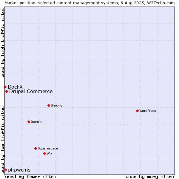 Market position of Drupal Commerce vs. phpwcms vs. DocFX