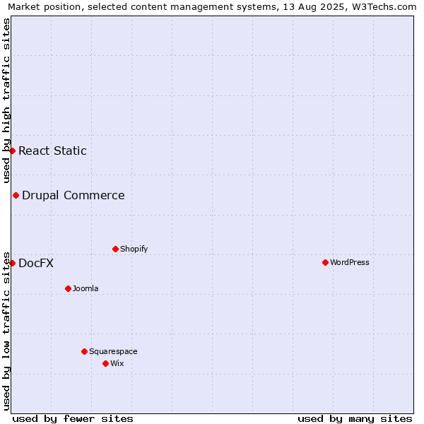 Market position of Drupal Commerce vs. React Static vs. DocFX