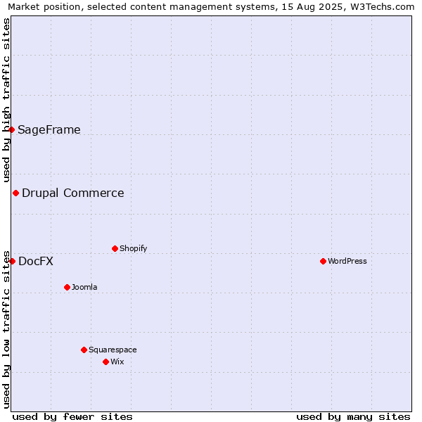Market position of Drupal Commerce vs. DocFX vs. SageFrame