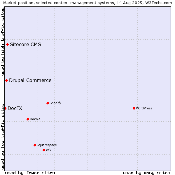 Market position of Sitecore CMS vs. Drupal Commerce vs. DocFX