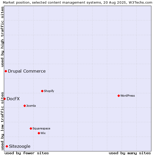 Market position of Sitezoogle vs. Drupal Commerce vs. DocFX
