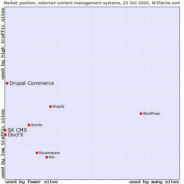 Market position of Drupal Commerce vs. DocFX vs. SX CMS