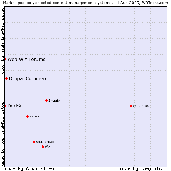 Market position of Drupal Commerce vs. Web Wiz Forums vs. DocFX