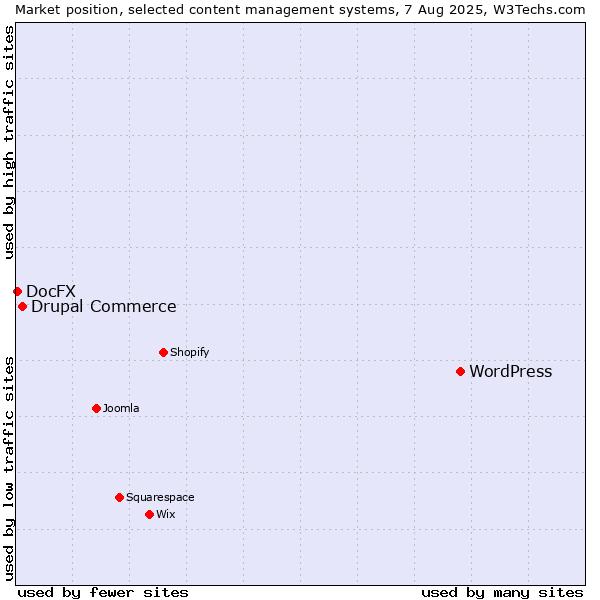 Market position of WordPress vs. Drupal Commerce vs. DocFX
