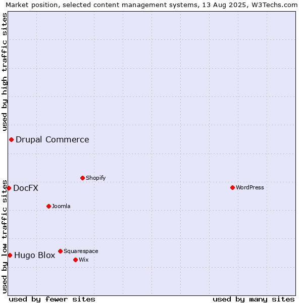 Market position of Drupal Commerce vs. Hugo Blox vs. DocFX
