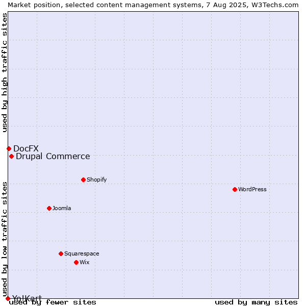 Market position of Drupal Commerce vs. DocFX vs. Yo!Kart